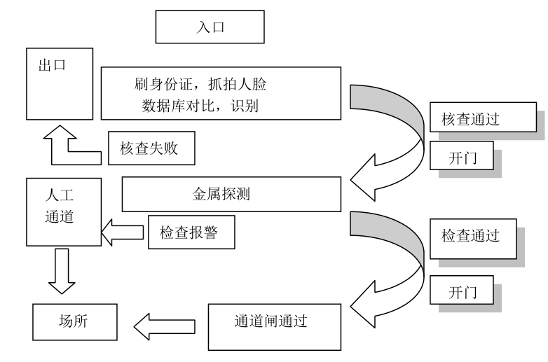 人证识别安检门